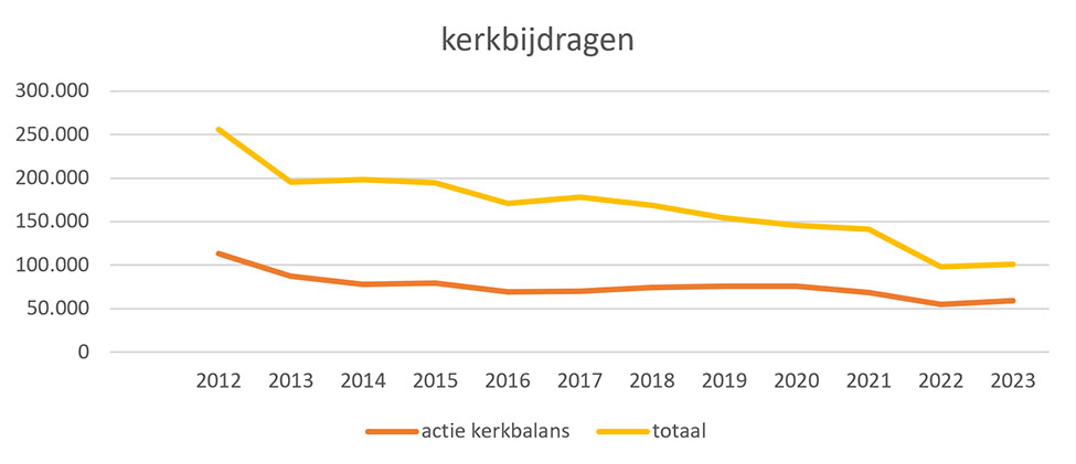 Kerkbijdrage de laatste tien jaar